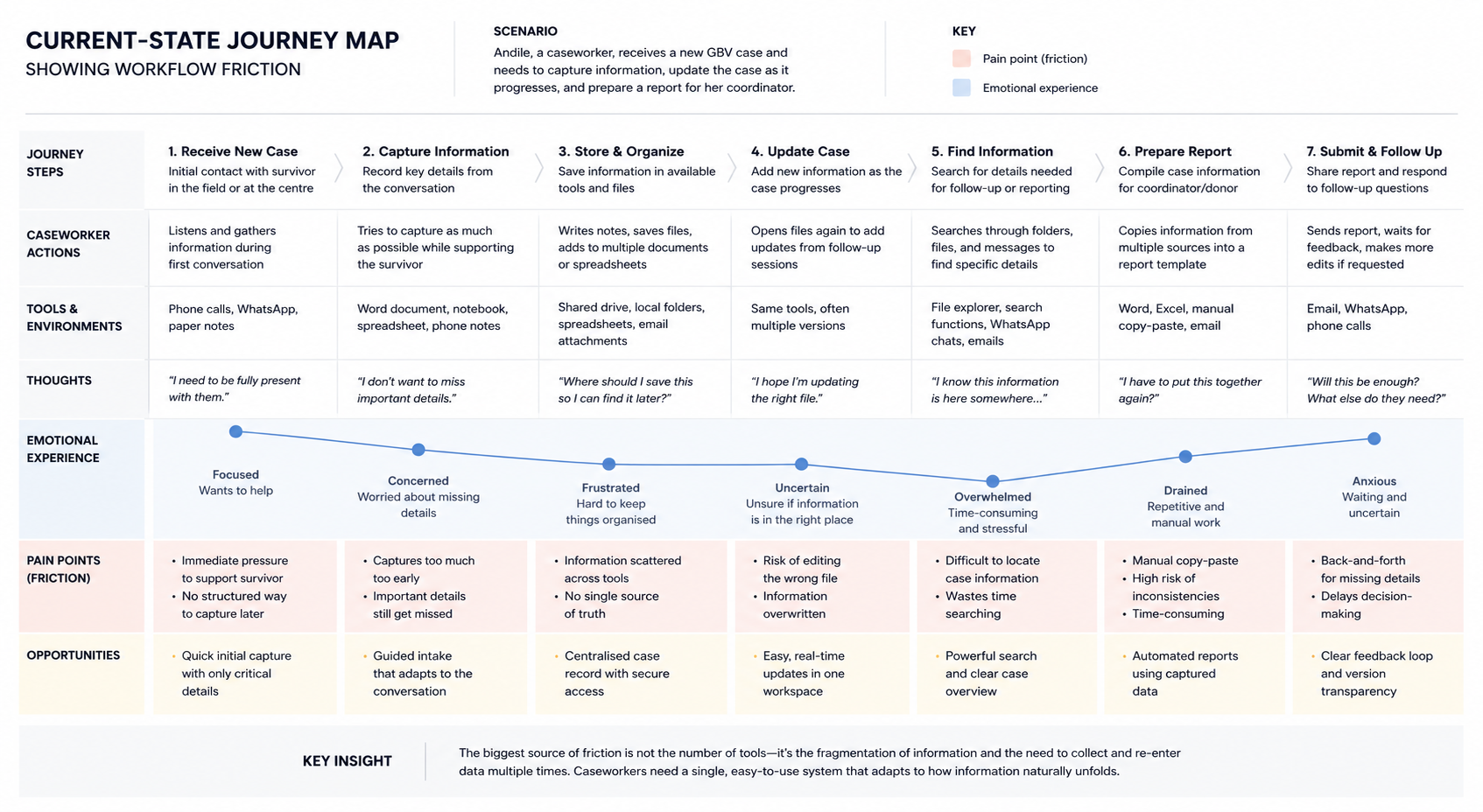 Current-state journey map showing how case information moves through the existing workflow